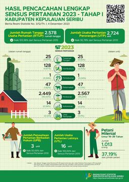 Complete Enumeration Results Of The 2023 Cencus Of Agriculture - Edition 1 Kepulauan Seribu Regency